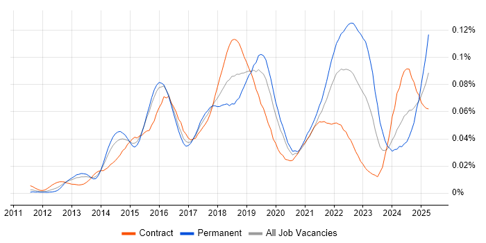 Job vacancy trend for Tag Management in London Job vacancy trend for Tag Management in London