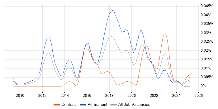 Job vacancy trend for Tagetik in London Job vacancy trend for Tagetik in London