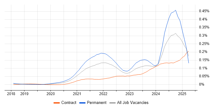 Job vacancy trend for Tailwind CSS in London