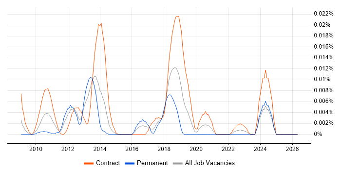 Talend Open Studio job vacancy trend in London