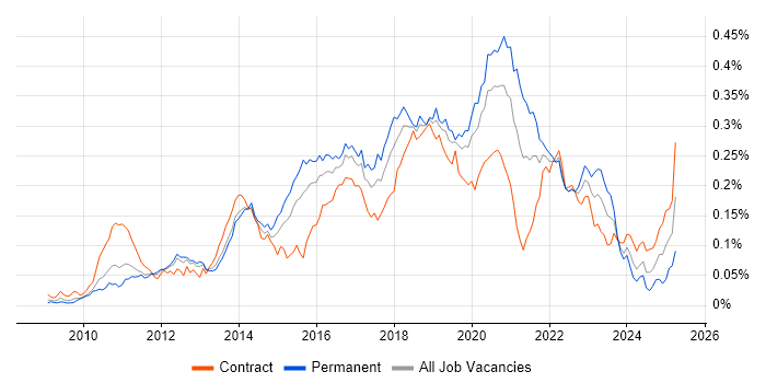 Job vacancy trend for Talend in London