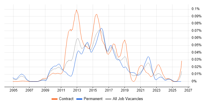 Taleo job vacancy trend in London