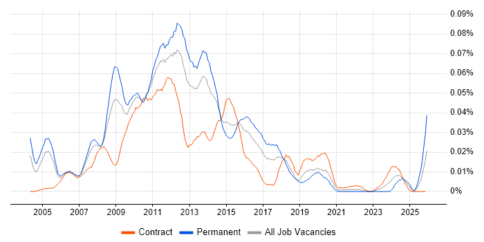 Tandberg job vacancy trend in London