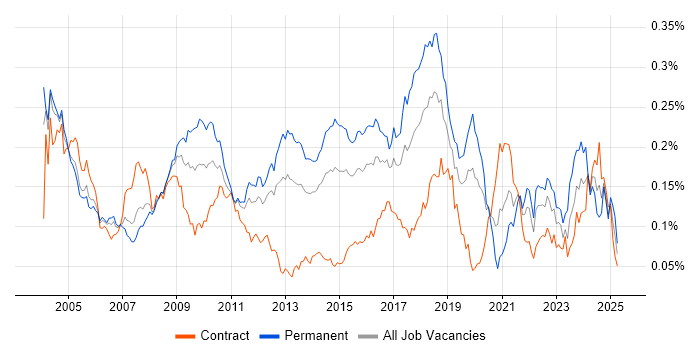 Job vacancy trend for Tandem in London Job vacancy trend for Tandem in London