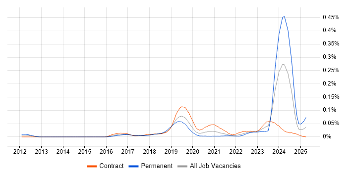 Job vacancy trend for Tanium in London Job vacancy trend for Tanium in London