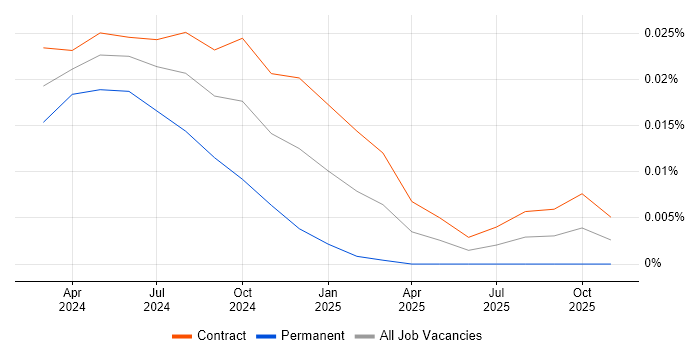 TanStack job vacancy trend in London