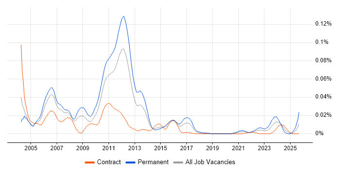 Tapestry job vacancy trend in London Tapestry job vacancy trend in London