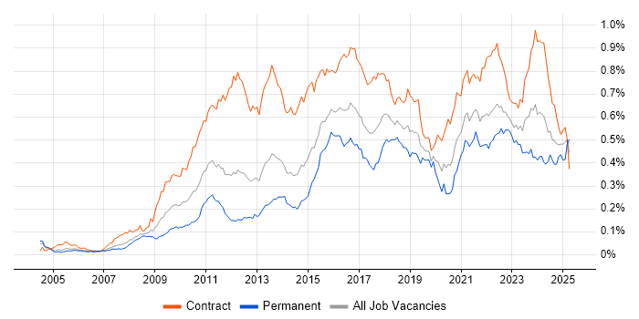 Job vacancy trend for Target Operating Model in London