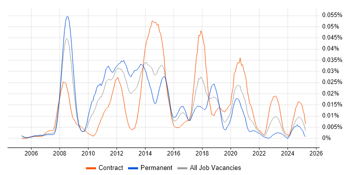 Job vacancy trend for TARGET2 in London