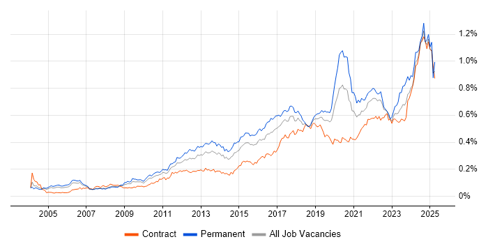 Job vacancy trend for Task Automation in London