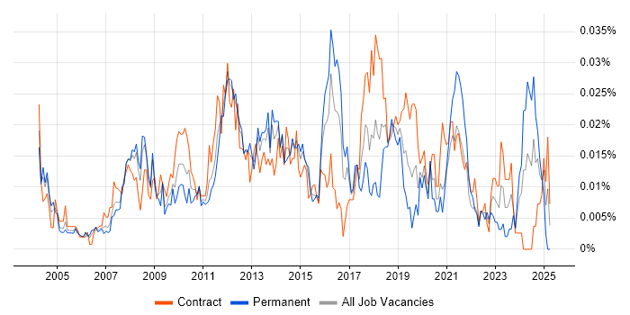 Job vacancy trend for Task-Oriented in London Job vacancy trend for Task-Oriented in London