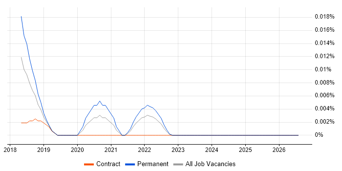 Taurus job vacancy trend in London
