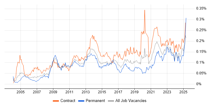 Job vacancy trend for Taxonomies in London Job vacancy trend for Taxonomies in London