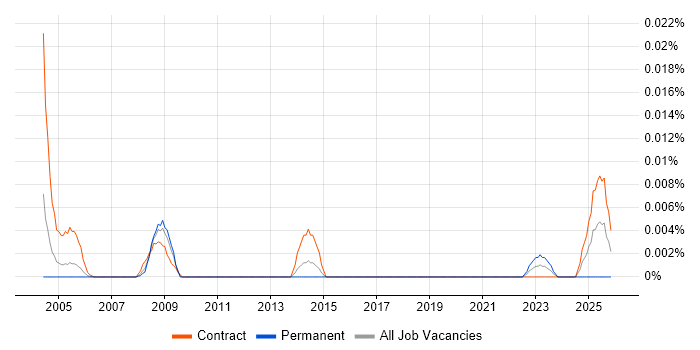 Taxonomist job vacancy trend in London