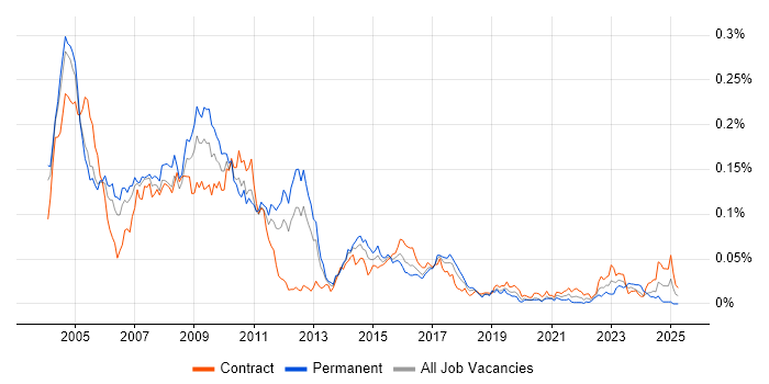 Job vacancy trend for Tcl in London Job vacancy trend for Tcl in London