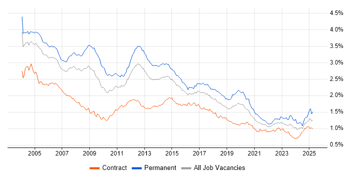 Job vacancy trend for TCP/IP in London Job vacancy trend for TCP/IP in London
