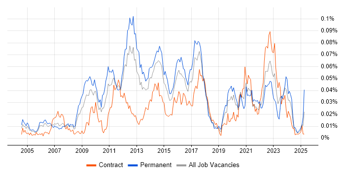 Job vacancy trend for tcpdump in London