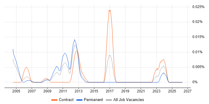 tcsh job vacancy trend in London