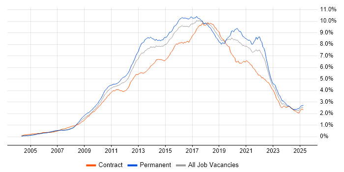 Job vacancy trend for TDD in London Job vacancy trend for TDD in London