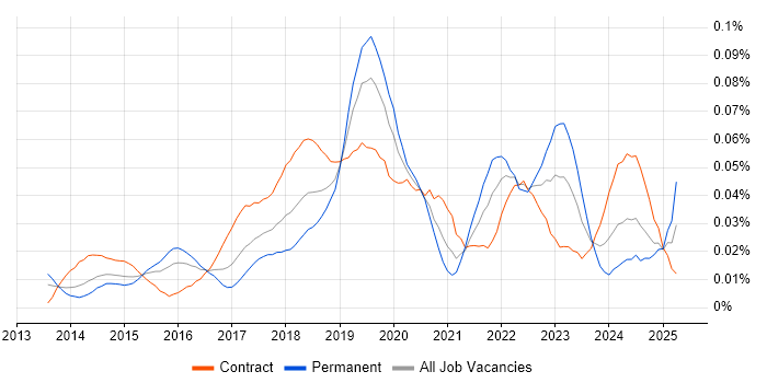 Job vacancy trend for Tealium in London