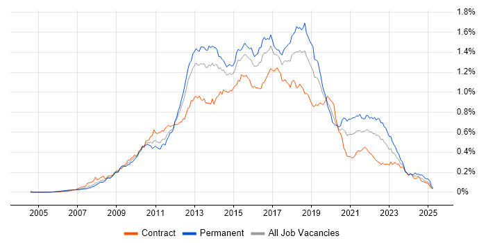 Job vacancy trend for Team Foundation Server in London