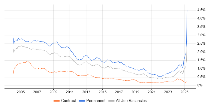Job vacancy trend for Team Leader in London Job vacancy trend for Team Leader in London