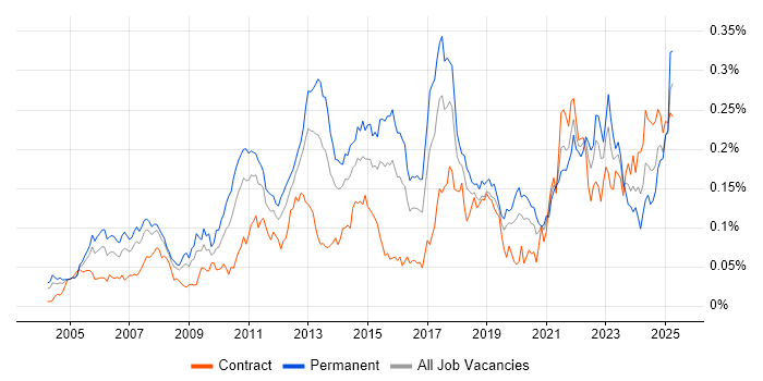 Job vacancy trend for Team-Oriented Environment in London Job vacancy trend for Team-Oriented Environment in London