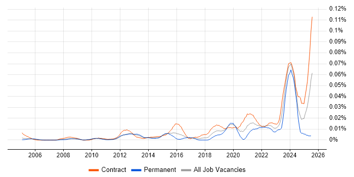 Job vacancy trend for Teamcenter in London Job vacancy trend for Teamcenter in London