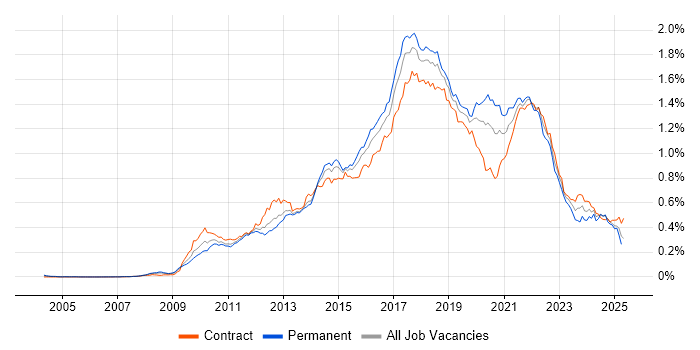 Job vacancy trend for TeamCity in London