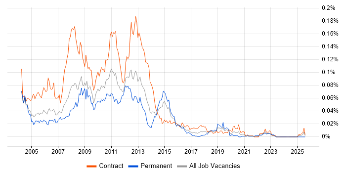 Job vacancy trend for TeamSite in London