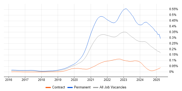Job vacancy trend for Tech for Good in London Job vacancy trend for Tech for Good in London