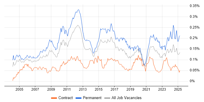 Job vacancy trend for Tech Ops in London Job vacancy trend for Tech Ops in London