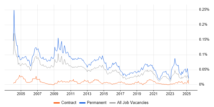 Job vacancy trend for Technical Account Manager in London Job vacancy trend for Technical Account Manager in London