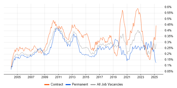 Job vacancy trend for Technical Analysis in London