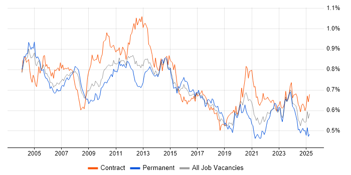 Job vacancy trend for Technical Analyst in London