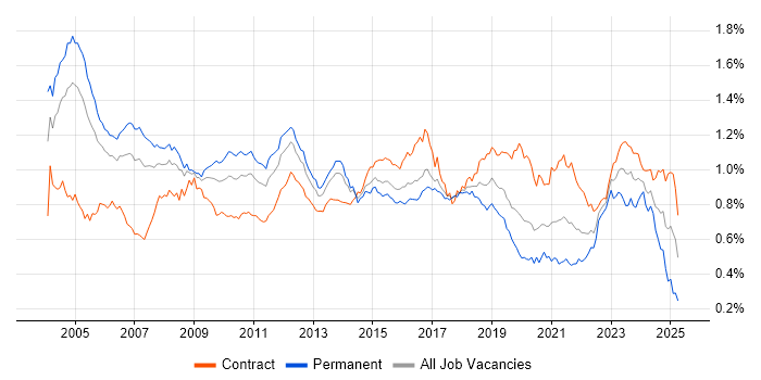 Job vacancy trend for Technical Architect in London Job vacancy trend for Technical Architect in London