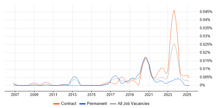 Job vacancy trend for Technical Artist in London