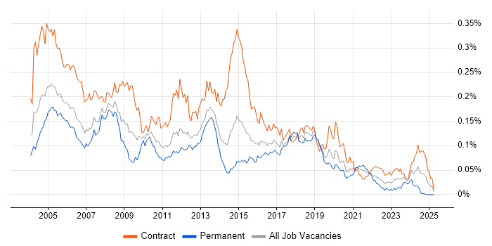 Job vacancy trend for Technical Author in London Job vacancy trend for Technical Author in London
