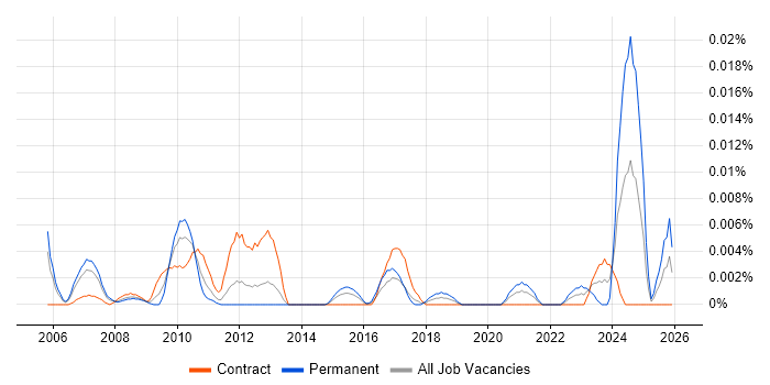 Technical Bid Writer job vacancy trend in London