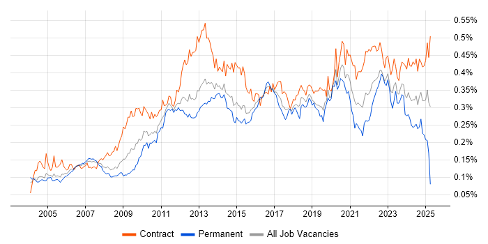 Job vacancy trend for Technical Business Analyst in London