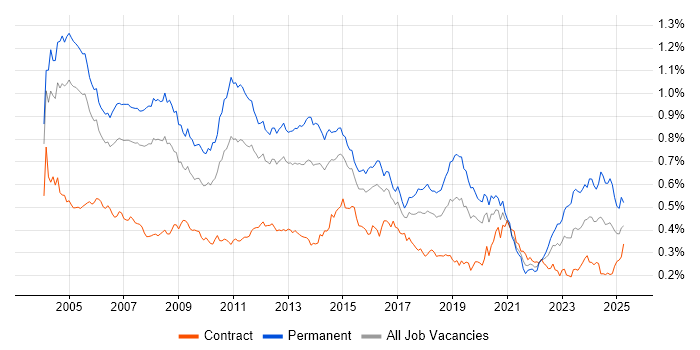 Job vacancy trend for Technical Consultant in London