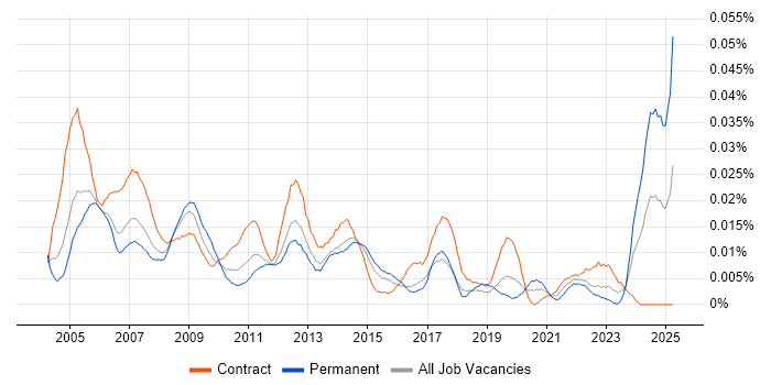 Job vacancy trend for Technical Coordinator in London Job vacancy trend for Technical Coordinator in London