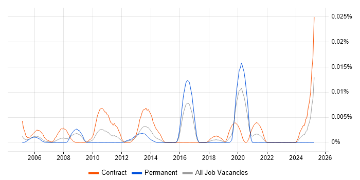 Job vacancy trend for Technical Copywriter in London Job vacancy trend for Technical Copywriter in London