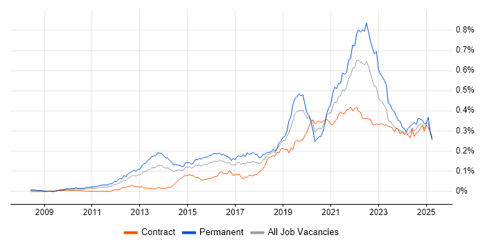 Job vacancy trend for Technical Debt in London Job vacancy trend for Technical Debt in London