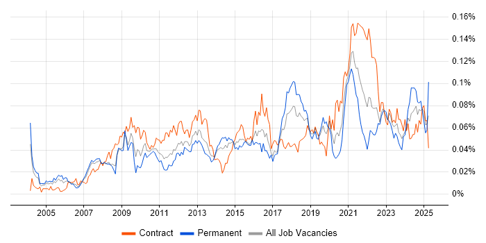 Job vacancy trend for Technical Delivery Manager in London