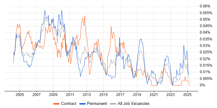 Job vacancy trend for Technical Design Authority in London Job vacancy trend for Technical Design Authority in London