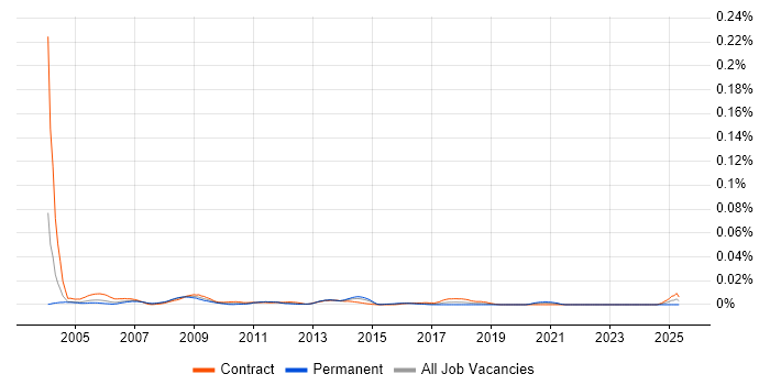 Job vacancy trend for Technical Design Consultant in London