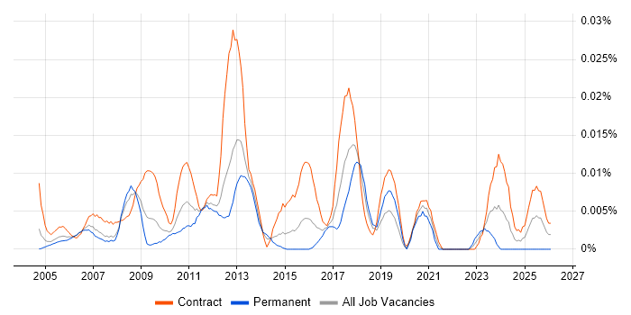 Technical Design Leader job vacancy trend in London