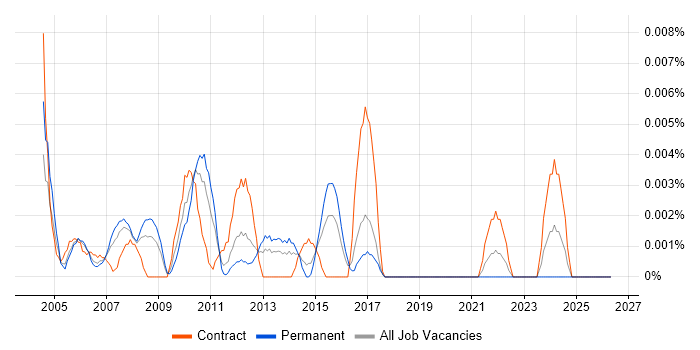 Technical Design Manager job vacancy trend in London