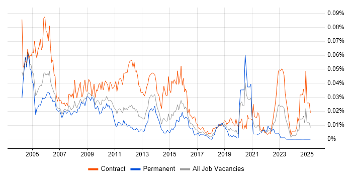 Job vacancy trend for Technical Designer in London